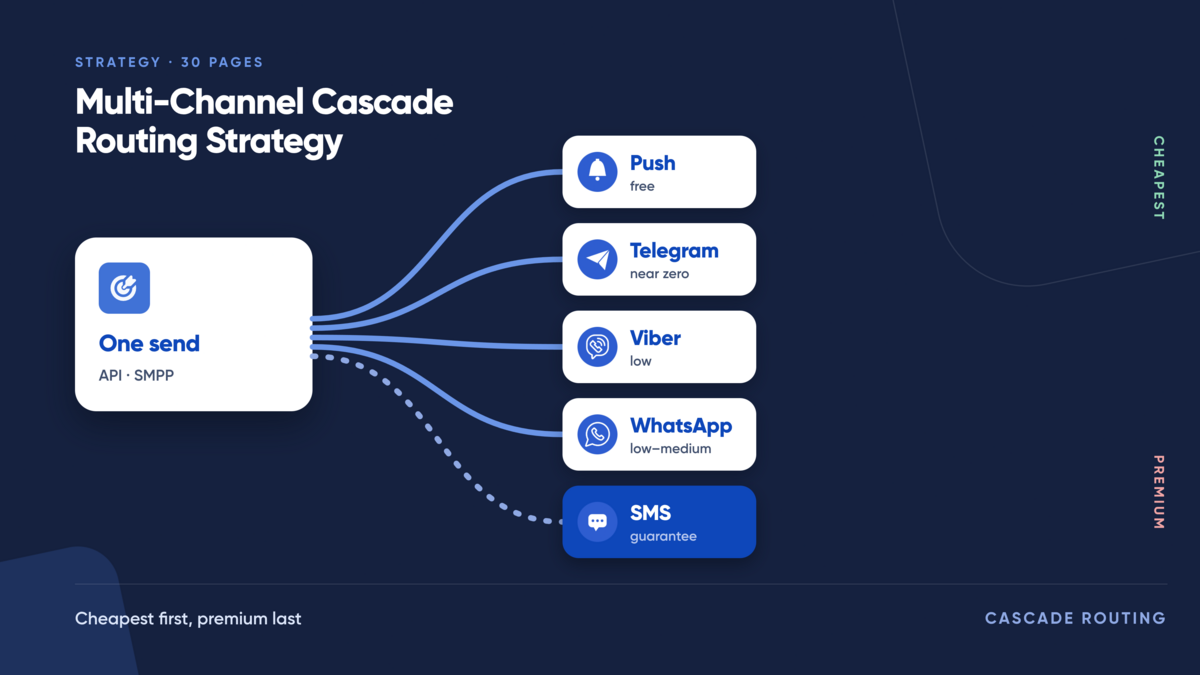 Diagram of one send fanning out to Push, Telegram, Viber, WhatsApp and SMS, cheapest first